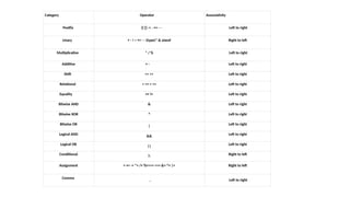 Category Operator Associativity
Postfix () [] -> . ++ - - Left to right
Unary + - ! ~ ++ - - (type)* & sizeof Right to left
Multiplicative * / % Left to right
Additive + - Left to right
Shift << >> Left to right
Relational < <= > >= Left to right
Equality == != Left to right
Bitwise AND & Left to right
Bitwise XOR ^ Left to right
Bitwise OR | Left to right
Logical AND && Left to right
Logical OR || Left to right
Conditional ?: Right to left
Assignment = += -= *= /= %=>>= <<= &= ^= |= Right to left
Comma
, Left to right
 