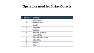 Operators used for String Objects
Operator Meaning
= Assignment
+ Concatenation
== Equality
!= Inequality
< Less than
<= Less than or equal
> Greater than
>= Greater than or equal
[] Subscription
<< Output
>> Input
 