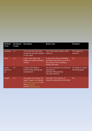 Methods
Name
Introduced
Version
Description Return Type Parameter
contains() 1.5 True if and only if this string
contains the specified sequence
of char values.
True if this string contains s, false
otherwise
The sequence to
search for.
trim() 1.0 a copy of the string, with
leading and trailing whitespace
omitted.
Acopy of this string with leading
and trailing white space removed, or
this string if it has no leading or
trailing white space.
No
equals
IgnoreCas
e()
1.0 Compares this String to
another String, ignoring case
considerations
true if the argument is not null and it
represents an
equivalent String ignoring
case; false otherwise.
The String to compare
this String against
length() 1.0 The length of this string. The
length is equal to the number
of Unicode code units in the
string. (charAt in
interface CharSequence)
the length of the sequence of
characters represented by this object.
No
 