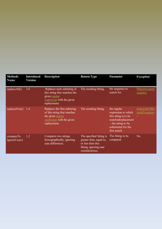 Methods
Name
Introduced
Version
Description Return Type Parameter Exception
replaceAll() 1.4 Replaces each substring of
this string that matches the
given regular
expression with the given
replacement.
The resulting String. the sequence to
search for
PatternSyntaxE
xception
replaceFirst() 1.4 Replaces the first substring
of this string that matches
the given regular
expression with the given
replacement.
The resulting String. the regular
expression to which
this string is to be
matchedreplacement
- the string to be
substituted for the
first match
IndexOutOfBo
undsException
-
compareTo 1.2
IgnoreCase()
Compares two strings
lexicographically, ignoring
case differences.
The specified String is
greater than, equal to,
or less than this
String, ignoring case
considerations.
The String to be
compared.
No
 