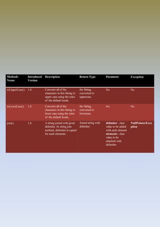 Methods
Name
Introduced
Version
Description Return Type Parameter Exception
toUpperCase() 1.0 Converts all of the
characters in this String to
upper case using the rules
of the default locale.
the String,
converted to
uppercase.
No No
toLoweCase() 1.0 Converts all of the
characters in this String to
lower case using the rules
of the default locale.
the String,
converted to
lowercase.
No No
join() 1.8 A string joined with given
delimiter. In string join
method, delimiter is copied
for each elements.
Joined string with
delimiter.
delimiter : char
value to be added
with each element
elements : char
value to be
attached with
delimiter
NullPointerExce
ption
 