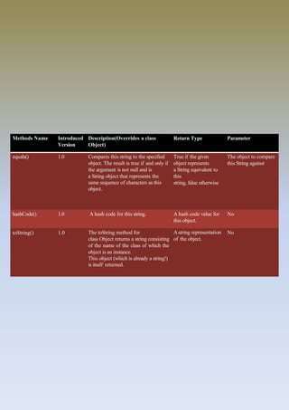 Methods Name Introduced
Version
Description(Overrides a class
Object)
Return Type Parameter
equals() 1.0 Compares this string to the specified
object. The result is true if and only if
the argument is not null and is
a String object that represents the
same sequence of characters as this
object.
True if the given
object represents
a String equivalent to
this
string, false otherwise
The object to compare
this String against
hashCode() 1.0 A hash code for this string. A hash code value for No
this object.
toString() 1.0 The toString method for
class Object returns a string consisting
of the name of the class of which the
object is an instance.
This object (which is already a string!)
is itself returned.
Astring representation No
of the object.
 