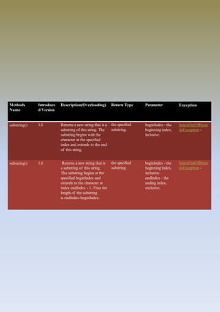 Methods
Name
Introduce
d Version
Description(Overloading) Return Type Parameter Exception
substring() 1.0 Returns a new string that is a
substring of this string. The
substring begins with the
character at the specified
index and extends to the end
of this string.
the specified
substring.
beginIndex - the
beginning index,
inclusive.
IndexOutOfBoun
dsException -
substring() 1.0 Returns a new string that is
a substring of this string.
The substring begins at the
specified beginIndex and
extends to the character at
index endIndex - 1. Thus the
length of the substring
is endIndex-beginIndex.
the specified
substring.
beginIndex - the
beginning index,
inclusive.
endIndex - the
ending index,
exclusive.
IndexOutOfBoun
dsException -
 