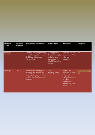 Methods
Name
Introduce
d Version
Description(Overloading) Return Type Parameter Exception
replace() 1.0 Returns a new string resulting
from replacing all occurrences
of oldChar in this string
with newChar.
A string derived
from this string by
replacing every
occurrence
of oldChar with ne
wChar.
oldChar - the old No
character.newChar
- the new
character.
replace() 1.5 Replaces each substring of
this string that matches the
literal target sequence with the
specified literal replacement
sequence.
The
resulting String.
NullPointerExcept
target - The
sequence of char ion
values to be
replacedreplaceme
nt - The
replacement
sequence of char
values
 