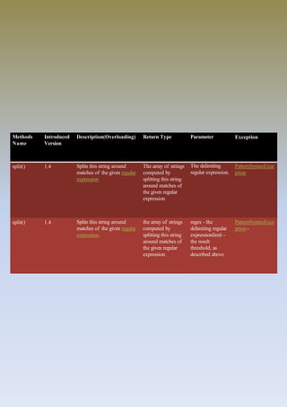 Methods
Name
Introduced
Version
Description(Overloading) Return Type Parameter Exception
split() 1.4 Splits this string around
matches of the given regular
expression
The array of strings
computed by
splitting this string
around matches of
the given regular
expression
The delimiting
regular expression.
PatternSyntaxExce
ption
split() 1.4 Splits this string around
matches of the given regular
expression.
the array of strings
computed by
splitting this string
around matches of
the given regular
expression.
regex - the
delimiting regular
expressionlimit -
the result
threshold, as
described above
PatternSyntaxExce
ption -
 