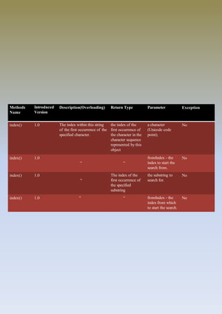 Methods
Name
Introduced
Version
Description(Overloading) Return Type Parameter Exception
index() 1.0 The index within this string
of the first occurrence of the
specified character.
the index of the
first occurrence of
the character in the
character sequence
represented by this
object
a character
(Unicode code
point).
No
index() 1.0
“ “
fromIndex - the
index to start the
search from.
No
index() 1.0
“
The index of the
first occurrence of
the specified
substring
the substring to
search for.
No
index() 1.0 “ “ fromIndex - the
index from which
to start the search.
No
 