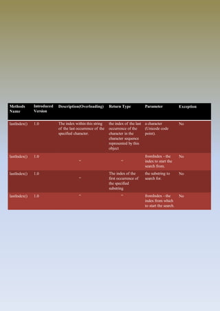 Methods
Name
Introduced
Version
Description(Overloading) Return Type Parameter Exception
lastIndex() 1.0 The index within this string
of the last occurrence of the
specified character.
the index of the last
occurrence of the
character in the
character sequence
represented by this
object
a character
(Unicode code
point).
No
lastIndex() 1.0
“ “
fromIndex - the
index to start the
search from.
No
lastIndex() 1.0
“
The index of the
first occurrence of
the specified
substring
the substring to
search for.
No
lastIndex() 1.0 “ “ fromIndex - the
index from which
to start the search.
No
 