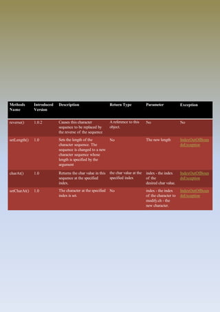 Methods
Name
Introduced
Version
Description Return Type Parameter Exception
reverse() 1.0.2 Causes this character
sequence to be replaced by
the reverse of the sequence
A reference to this
object.
No No
setLength() 1.0 Sets the length of the
character sequence. The
sequence is changed to a new
character sequence whose
length is specified by the
argument
No The new length IndexOutOfBoun
dsException
charAt() 1.0 Returns the char value in this
sequence at the specified
index.
the char value at the
specified index
index - the index
of the
desired char value.
IndexOutOfBoun
dsException
setCharAt() 1.0 The character at the specified No
index is set.
index - the index
of the character to
modify.ch - the
new character.
IndexOutOfBoun
dsException
 