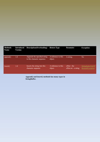 Methods
Name
Introduced
Version
Description(Overloading) Return Type Parameter Exception
append() 1.0 Appends the specified string
to this character sequence.
A reference to this
object.
A string. No
insert() 1.0 Inserts the string into this
character sequence
A reference to this
object.
offset - the
offset.str - a string.
StringIndexOutOf
BoundsException
Append() and insert() methods has many types in
StringBuffer.
 