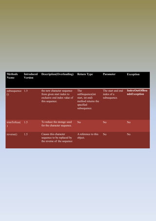 Methods
Name
Introduced
Version
Description(Overloading) Return Type Parameter Exception
subsequence 1.5
()
the new character sequence
from given start index to
exclusive end index value of
this sequence.
The
subSequence(int
start, int end)
method returns the
specified
subsequence.
The start and end
index of a
subsequence.
IndexOutOfBou
ndsException
)
trimToSize( 1.5 To reduce the storage used
for the character sequence.
No No No
reverse() 1.5 Causes this character
sequence to be replaced by
the reverse of the sequence
A reference to this
object.
No No
 