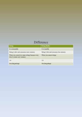Difference
String String Buffer
It is immutable It is mutable.
String is slow and consumes more memory String is fast and consumes less memory
When you concat too many strings because every
time it creates new instance.
When you cancat strings.
1.0 1.0
Java.lang.package Java.lang.pakage
 