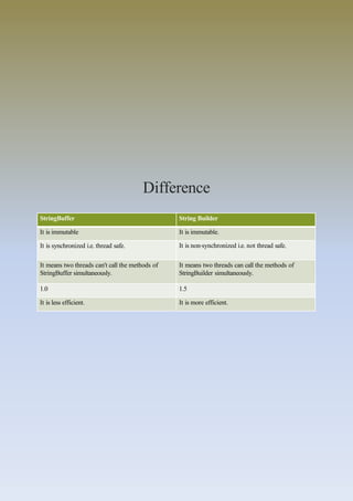 Difference
StringBuffer String Builder
It is immutable It is immutable.
It is synchronized i.e. thread safe. It is non-synchronized i.e. not thread safe.
It means two threads can't call the methods of
StringBuffer simultaneously.
It means two threads can call the methods of
StringBuilder simultaneously.
1.0 1.5
It is less efficient. It is more efficient.
 