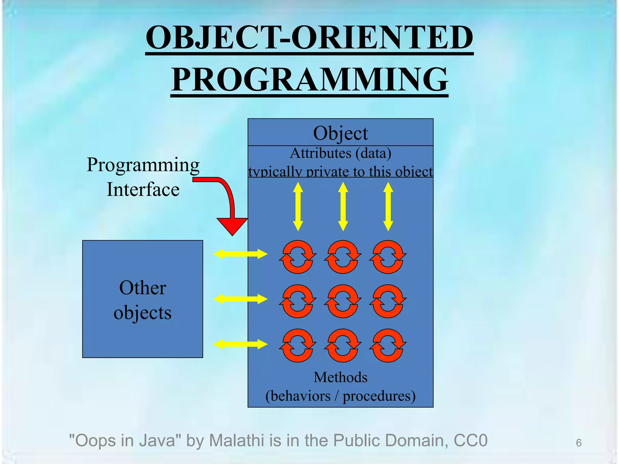 Oops in Java | PPT | Programming Languages | Computing