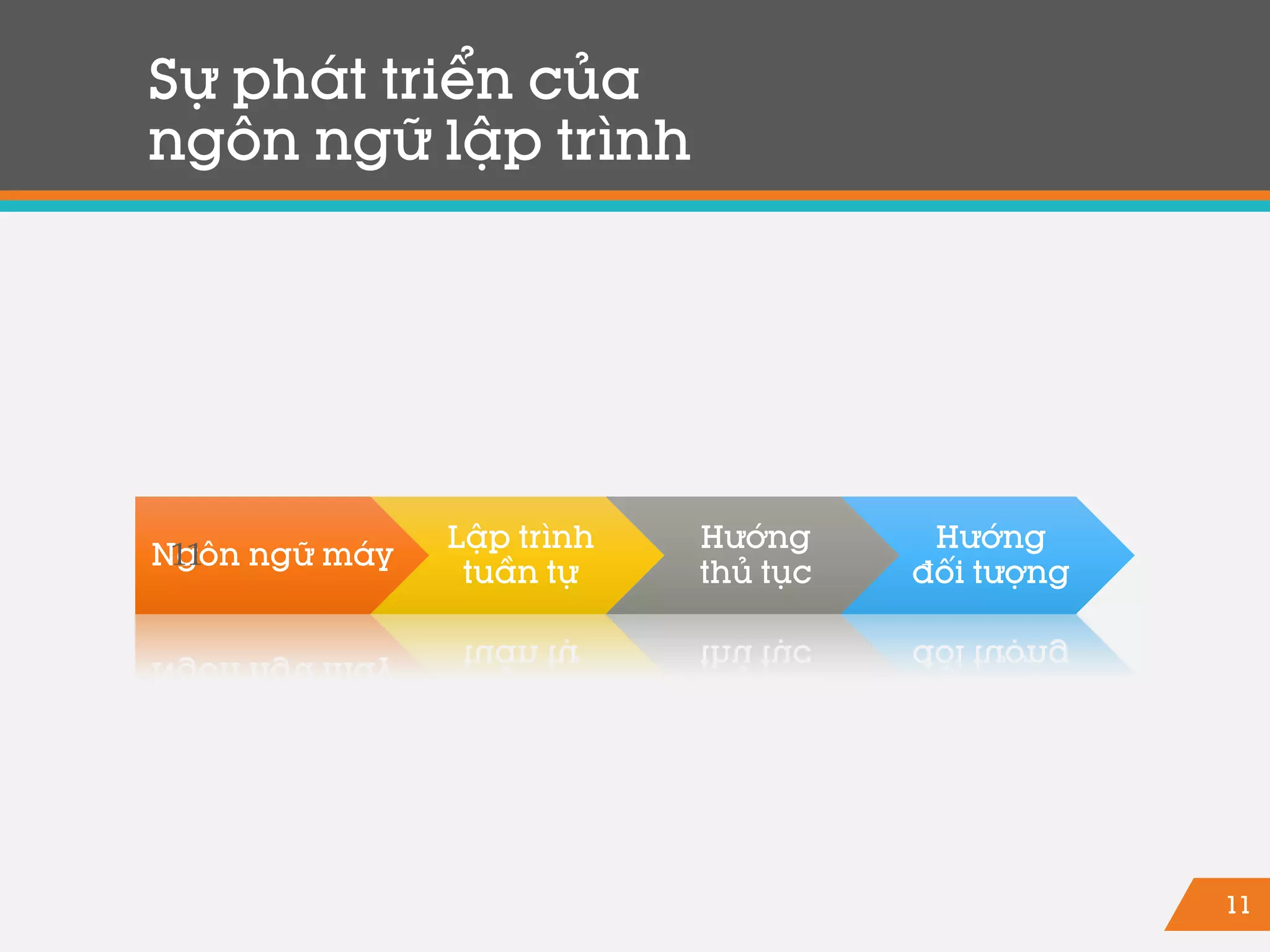 11
Sự phát triển của
ngôn ngữ lập trình
Ngôn ngữ máy
Lập trình
tuần tự
Hướng
thủ tục
Hướng
đối tượng
11
 
