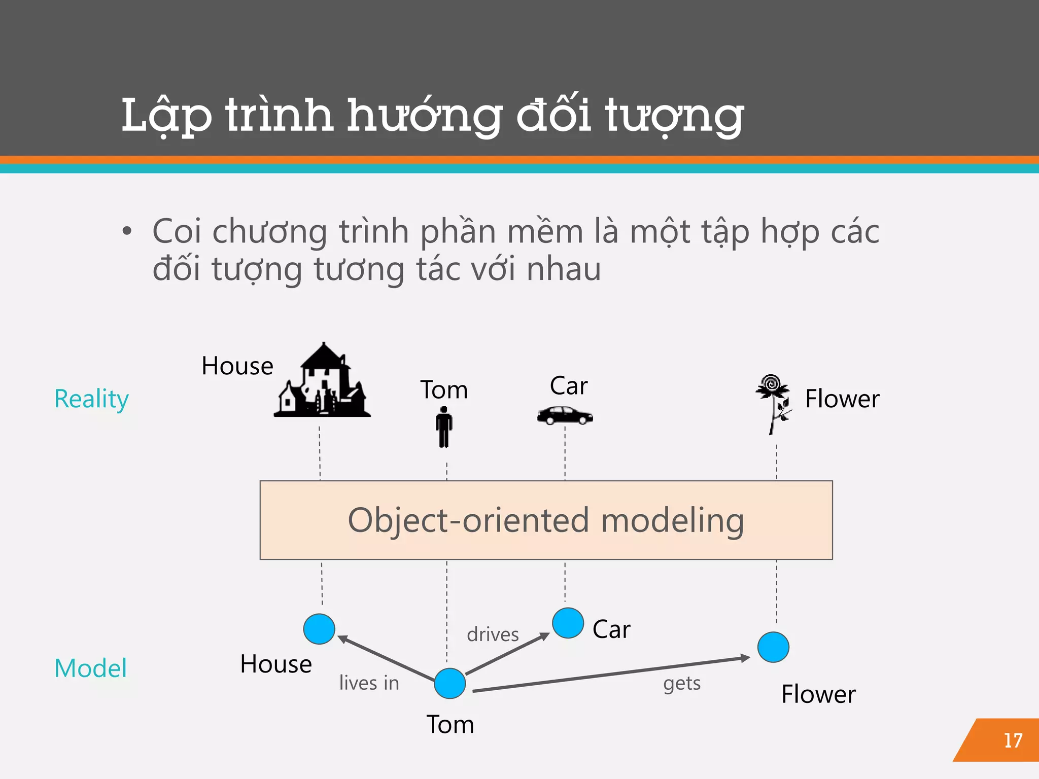 17
Lập trình hướng đối tượng
• Coi chương trình phần mềm là một tập hợp các
đối tượng tương tác với nhau
Object-oriented modeling
House
Tom Car
Flower
House
Tom
Car
Flower
lives in
drives
Model
Reality
gets
 