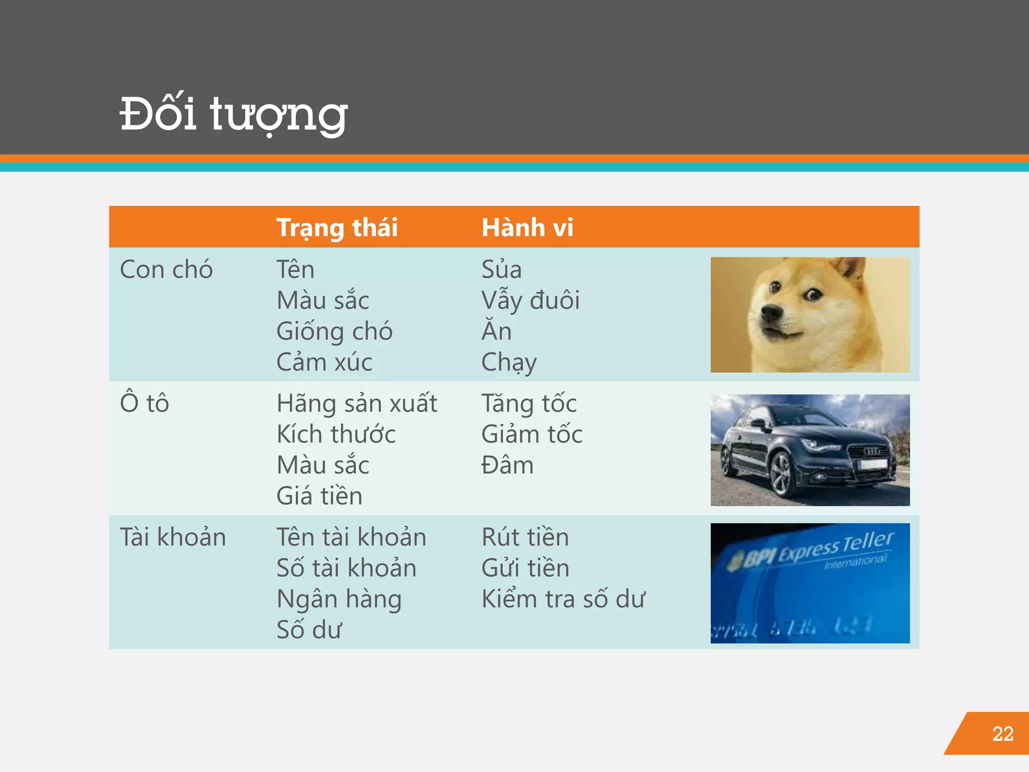 22
Đối tượng
Trạng thái Hành vi
Con chó Tên
Màu sắc
Giống chó
Cảm xúc
Sủa
Vẫy đuôi
Ăn
Chạy
Ô tô Hãng sản xuất
Kích thước
Màu sắc
Giá tiền
Tăng tốc
Giảm tốc
Đâm
Tài khoản Tên tài khoản
Số tài khoản
Ngân hàng
Số dư
Rút tiền
Gửi tiền
Kiểm tra số dư
 