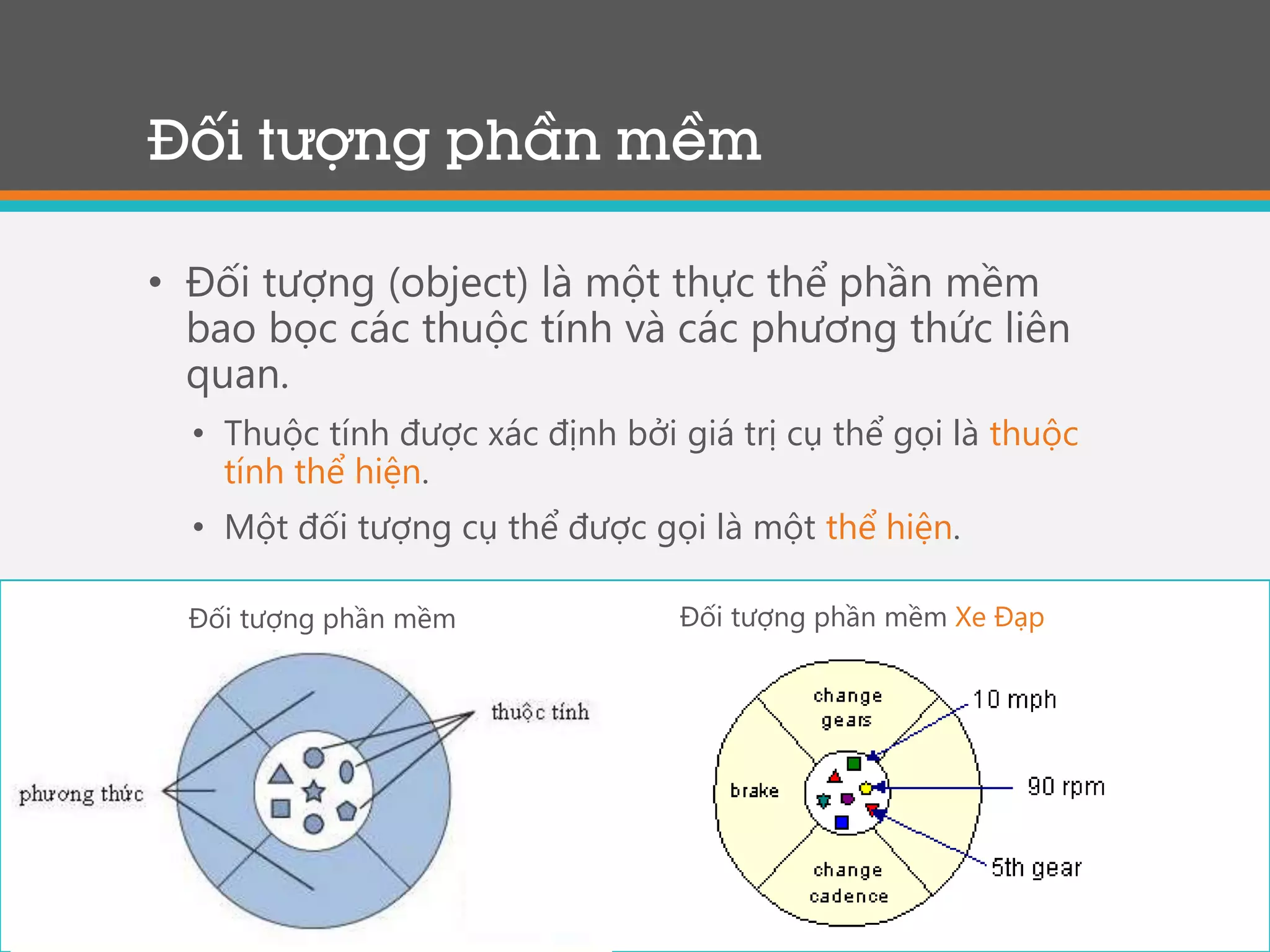 27
Đối tượng phần mềm
• Đối tượng (object) là một thực thể phần mềm
bao bọc các thuộc tính và các phương thức liên
quan.
• Thuộc tính được xác định bởi giá trị cụ thể gọi là thuộc
tính thể hiện.
• Một đối tượng cụ thể được gọi là một thể hiện.
Đối tượng phần mềm Đối tượng phần mềm Xe Đạp
 