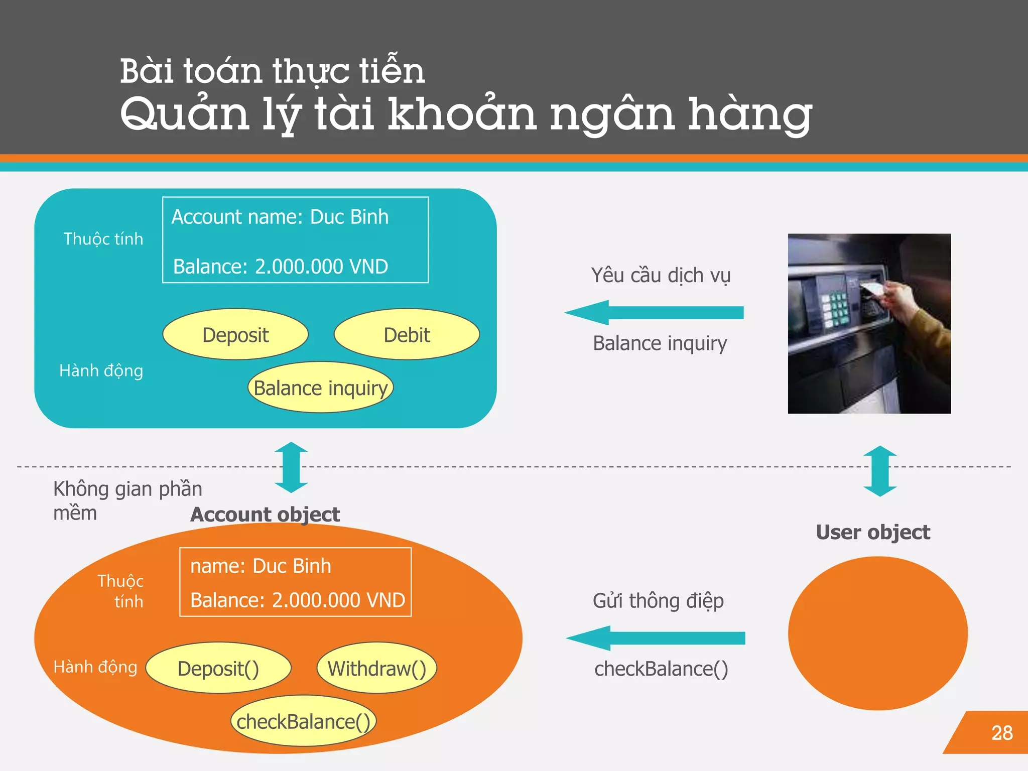 28
Bài toán thực tiễn
Quản lý tài khoản ngân hàng
Thuộc tính
Account name: Duc Binh
Balance: 2.000.000 VND
Deposit Debit
Balance inquiry
Yêu cầu dịch vụ
Balance inquiry
Không gian phần
mềm
Thuộc
tính
name: Duc Binh
Balance: 2.000.000 VND
Deposit() Withdraw()
checkBalance()
Hành động
Hành động
Account object
User object
Gửi thông điệp
checkBalance()
 