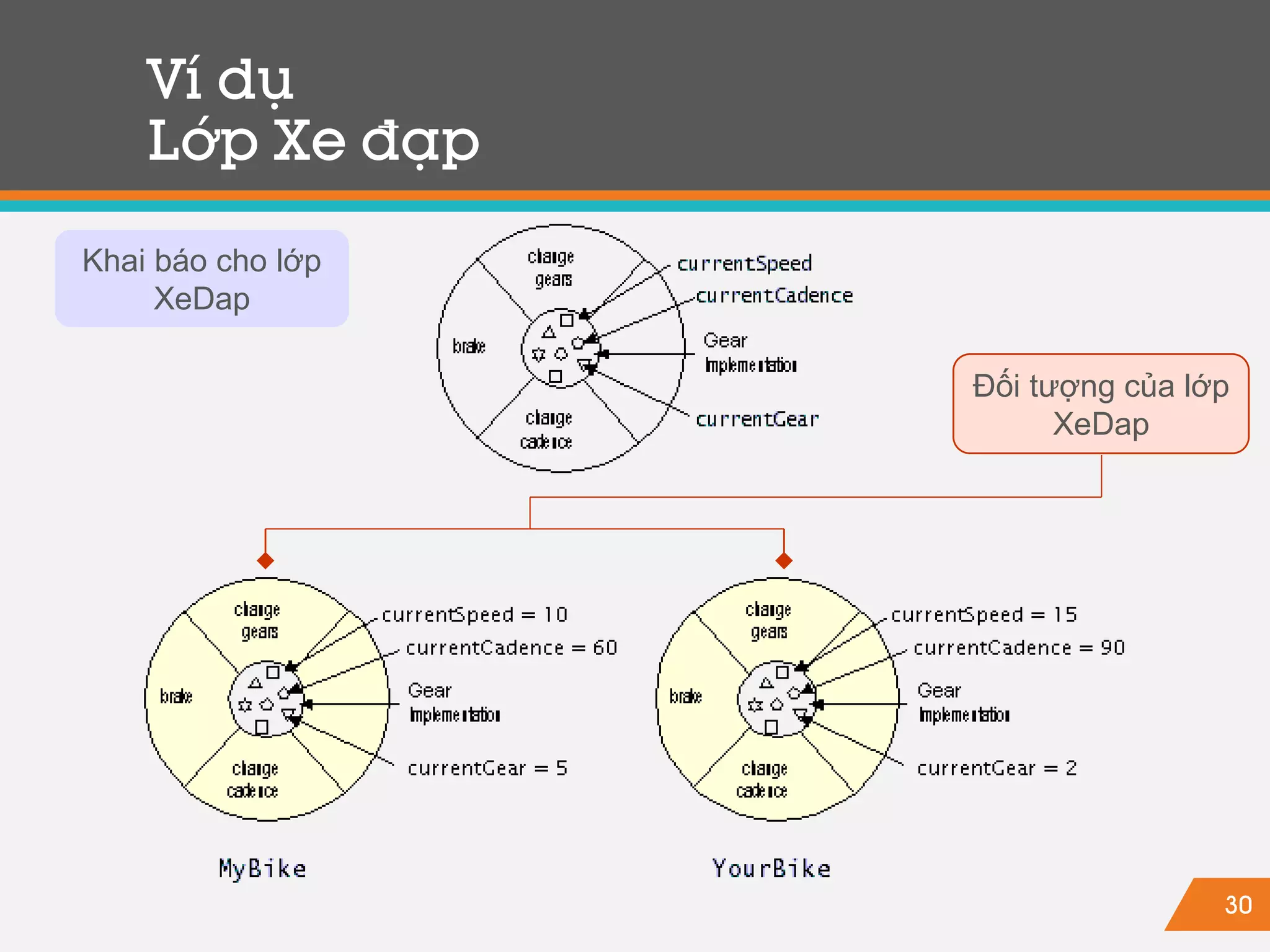 30
Ví dụ
Lớp Xe đạp
Khai báo cho lớp
XeDap
Đối tượng của lớp
XeDap
 