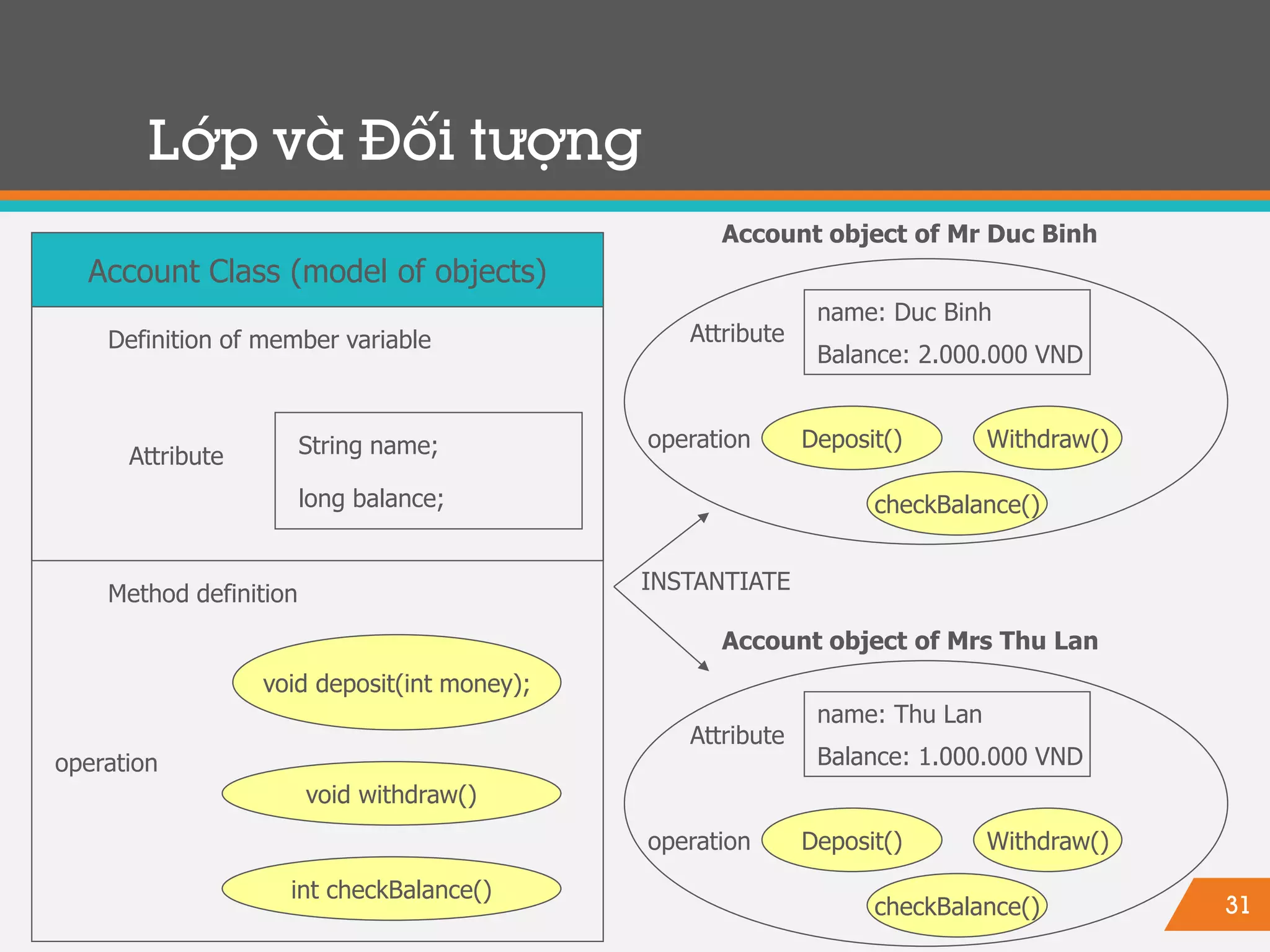 31
Lớp và Đối tượng
Attribute
name: Duc Binh
Balance: 2.000.000 VND
Deposit() Withdraw()
checkBalance()
operation
Account object of Mr Duc Binh
Attribute
name: Thu Lan
Balance: 1.000.000 VND
Deposit() Withdraw()
checkBalance()
operation
Account object of Mrs Thu Lan
Account Class (model of objects)
Attribute
Definition of member variable
String name;
long balance;
void deposit(int money);
void withdraw()
int checkBalance()
Method definition
operation
INSTANTIATE
 