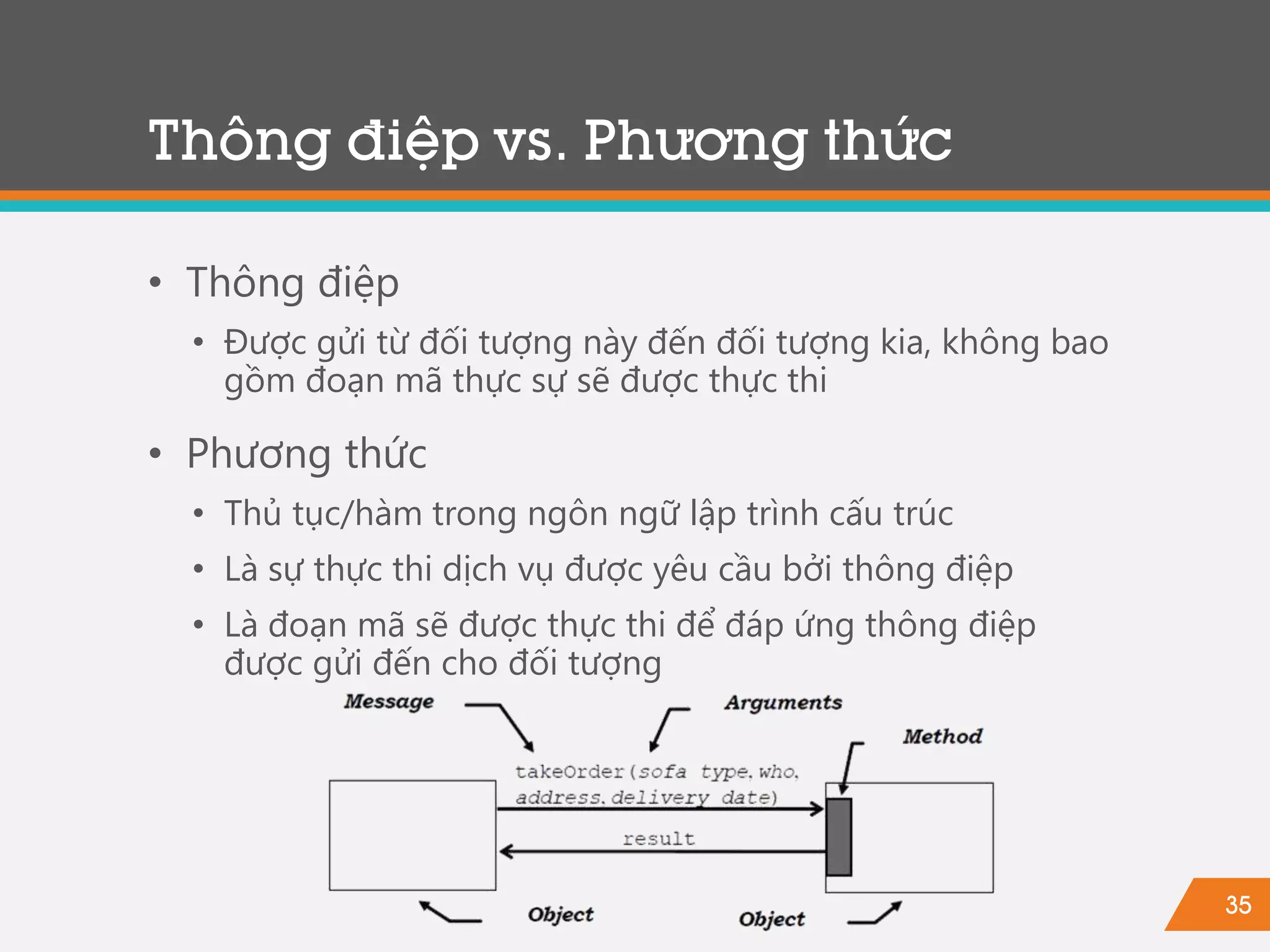 35
Thông điệp vs. Phương thức
• Thông điệp
• Được gửi từ đối tượng này đến đối tượng kia, không bao
gồm đoạn mã thực sự sẽ được thực thi
• Phương thức
• Thủ tục/hàm trong ngôn ngữ lập trình cấu trúc
• Là sự thực thi dịch vụ được yêu cầu bởi thông điệp
• Là đoạn mã sẽ được thực thi để đáp ứng thông điệp
được gửi đến cho đối tượng
 