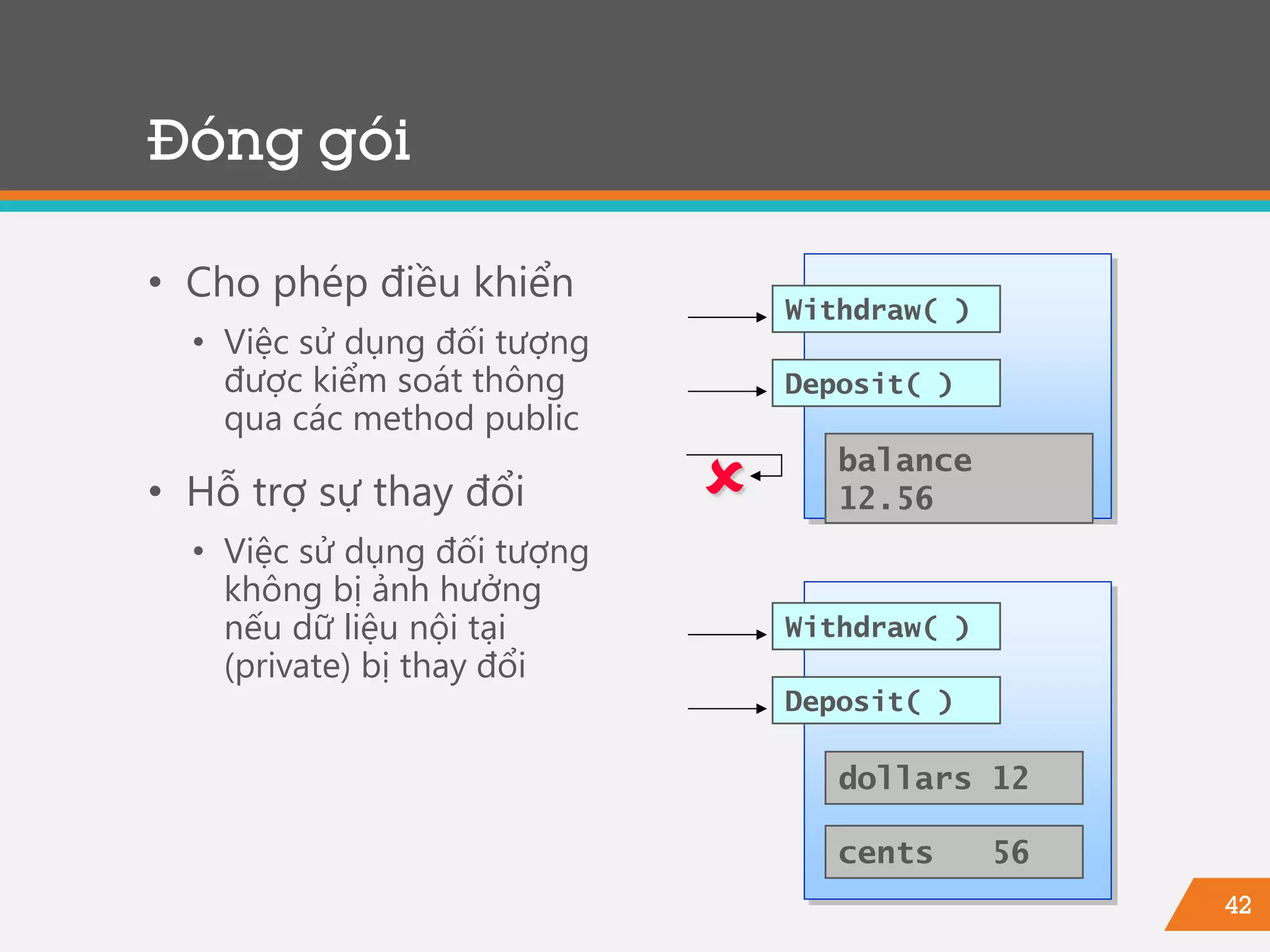 42
Đóng gói
• Cho phép điều khiển
• Việc sử dụng đối tượng
được kiểm soát thông
qua các method public
• Hỗ trợ sự thay đổi
• Việc sử dụng đối tượng
không bị ảnh hưởng
nếu dữ liệu nội tại
(private) bị thay đổi
Withdraw( )
Deposit( )
dollars 12
cents 56
Withdraw( )
Deposit( )
balance
12.56
 