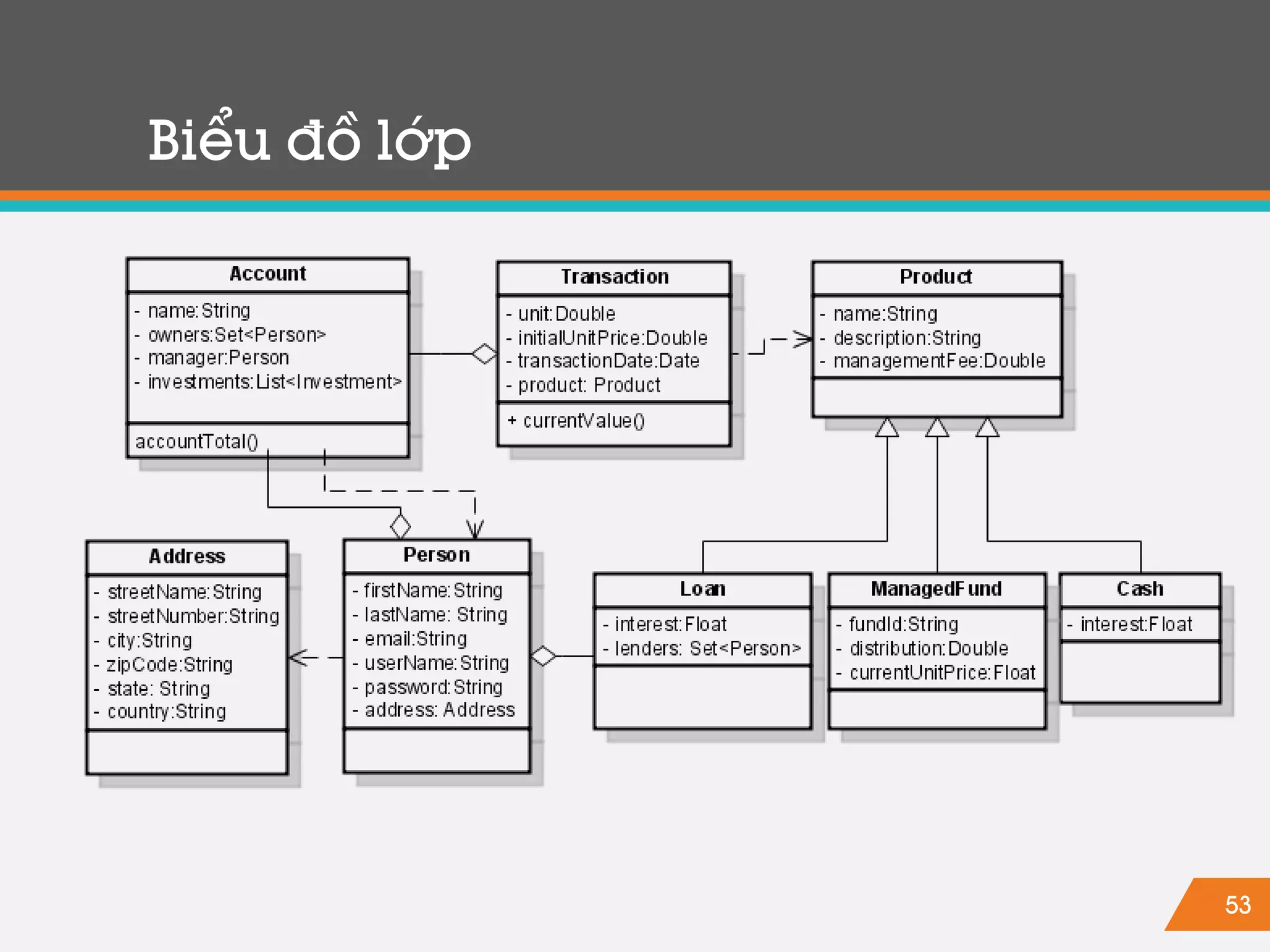 53
Biểu đồ lớp
 
