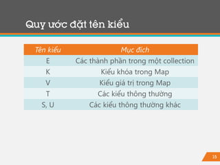 15
Quy ước đặt tên kiểu
Tên kiểu Mục đích
E Các thành phần trong một collection
K Kiểu khóa trong Map
V Kiểu giá trị trong Map
T Các kiểu thông thường
S, U Các kiểu thông thường khác
 