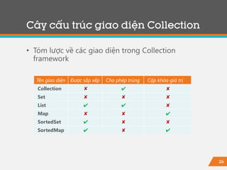 26
Cây cấu trúc giao diện Collection
• Tóm lược về các giao diện trong Collection
framework
Tên giao diện Được sắp xếp Cho phép trùng Cặp khóa-giá trị
Collection ✘ ✔ ✘
Set ✘ ✘ ✘
List ✔ ✔ ✘
Map ✘ ✘ ✔
SortedSet ✔ ✘ ✘
SortedMap ✔ ✘ ✔
 