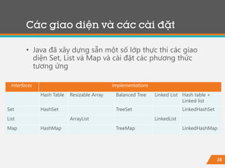 38
Các giao diện và các cài đặt
• Java đã xây dựng sẵn một số lớp thực thi các giao
diện Set, List và Map và cài đặt các phương thức
tương ứng
Interfaces Implementations
Hash Table Resizable Array Balanced Tree Linked List Hash table +
Linked list
Set HashSet TreeSet LinkedHashSet
List ArrayList LinkedList
Map HashMap TreeMap LinkedHashMap
 