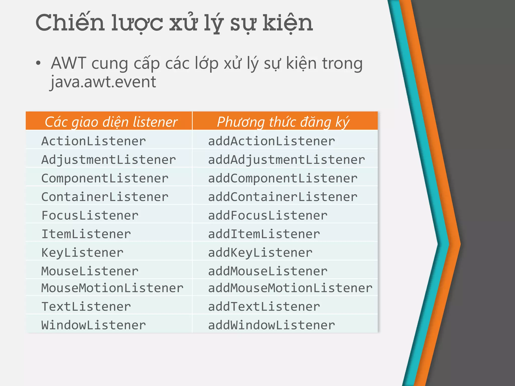 • AWT cung cấp các lớp xử lý sự kiện trong
java.awt.event
Chiến lược xử lý sự kiện
Các giao diện listener Phương thức đăng ký
ActionListener addActionListener
AdjustmentListener addAdjustmentListener
ComponentListener addComponentListener
ContainerListener addContainerListener
FocusListener addFocusListener
ItemListener addItemListener
KeyListener addKeyListener
MouseListener addMouseListener
MouseMotionListener addMouseMotionListener
TextListener addTextListener
WindowListener addWindowListener
 