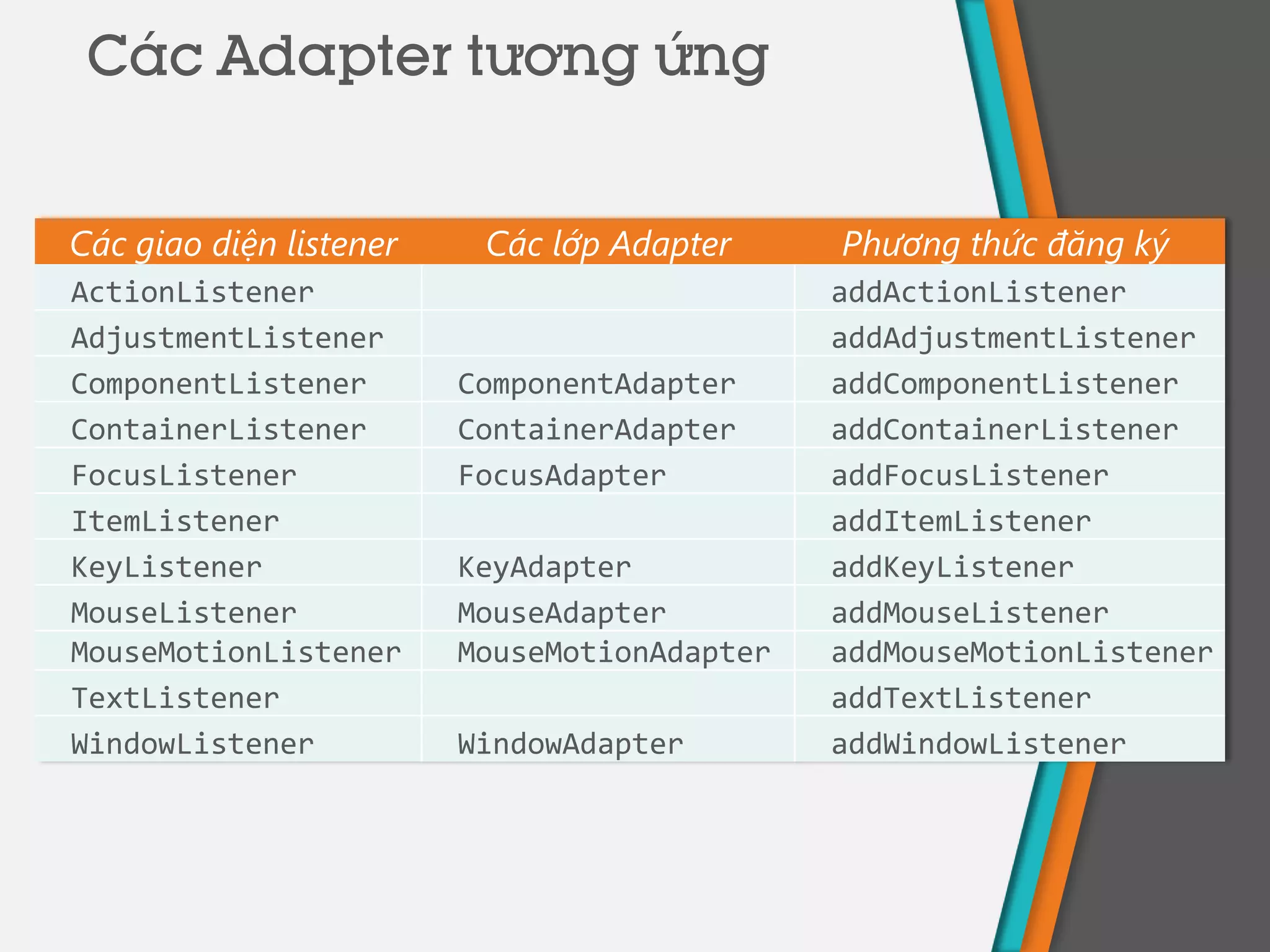 Các giao diện listener Các lớp Adapter Phương thức đăng ký
ActionListener addActionListener
AdjustmentListener addAdjustmentListener
ComponentListener ComponentAdapter addComponentListener
ContainerListener ContainerAdapter addContainerListener
FocusListener FocusAdapter addFocusListener
ItemListener addItemListener
KeyListener KeyAdapter addKeyListener
MouseListener MouseAdapter addMouseListener
MouseMotionListener MouseMotionAdapter addMouseMotionListener
TextListener addTextListener
WindowListener WindowAdapter addWindowListener
Các Adapter tương ứng
 
