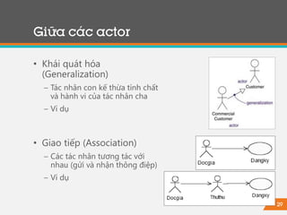 29
• Khái quát hóa
(Generalization)
− Tác nhân con kế thừa tính chất
và hành vi của tác nhân cha
− Ví dụ
• Giao tiếp (Association)
− Các tác nhân tương tác với
nhau (gửi và nhận thông điệp)
− Ví dụ
Giữa các actor
 
