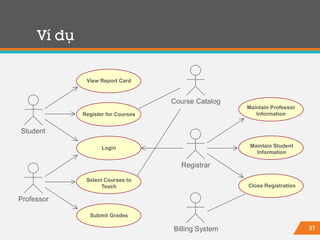 37
Ví dụ
View Report Card
Student
Register for Courses
Login
Select Courses to
Teach
Submit Grades
Professor
Registrar
Billing System
Maintain Professor
Information
Maintain Student
Information
Close Registration
Course Catalog
 