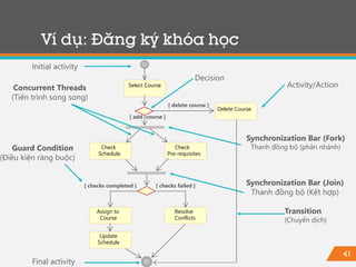 41
Ví dụ: Đăng ký khóa học
Synchronization Bar (Fork)
Thanh đồng bộ (phân nhánh)Guard Condition
(Điều kiện ràng buộc)
Synchronization Bar (Join)
Thanh đồng bộ (Kết hợp)
Decision
Concurrent Threads
(Tiến trình song song)
Transition
(Chuyển dịch)
Select Course
[ add course ]
Check
Schedule
Check
Pre-requisites
Assign to
Course
Resolve
Conflicts
Update
Schedule
Delete Course
[ checks completed ] [ checks failed ]
[ delete course ]
Activity/Action
Initial activity
Final activity
 