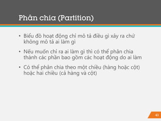 43
• Biểu đồ hoạt động chỉ mô tả điều gì xảy ra chứ
không mô tả ai làm gì
• Nếu muốn chỉ ra ai làm gì thì có thể phân chia
thành các phần bao gồm các hoạt động do ai làm
• Có thể phân chia theo một chiều (hàng hoặc cột)
hoặc hai chiều (cả hàng và cột)
Phân chia (Partition)
 
