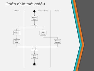 Phân chia một chiều
 