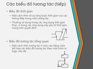 • Biểu đồ thời gian
• Một cách nhìn về sự ràng buộc thời gian của các
thông điệp trong một tương tác.
• Thường sử dụng trong các ứng dụng thời gian
thực, vì trong các ứng dụng này yếu tố thời gian
mang tính quyết định
• Biểu đồ tương tác tổng quan
• Một cách nhìn tương tác ở mức cao bằng cách
kết hợp các biểu đồ tương tác theo một trình tự
logic nào đó.
Các biểu đồ tương tác (tiếp)
 