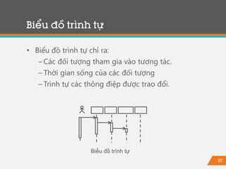 57
• Biểu đồ trình tự chỉ ra:
−Các đối tượng tham gia vào tương tác.
−Thời gian sống của các đối tượng
−Trình tự các thông điệp được trao đổi.
Biểu đồ trình tự
Biểu đồ trình tự
 