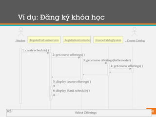 58
Ví dụ: Đăng ký khóa học
: Student :RegisterForCoursesForm :RegistrationController : Course Catalog:CourseCatalogSystem
1: create schedule( )
5: display course offerings( )
2: get course offerings( )
3: get course offerings(forSemester)
6: display blank schedule( )
4: get course offerings( )
Select Offerings
ref
 