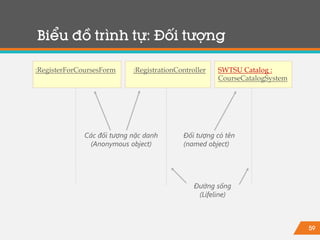 59
Biểu đồ trình tự: Đối tượng
:RegisterForCoursesForm :RegistrationController SWTSU Catalog :
CourseCatalogSystem
Các đối tượng nặc danh
(Anonymous object)
Đường sống
(Lifeline)
Đối tượng có tên
(named object)
 