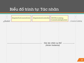 60
:RegisterForCoursesForm :RegistrationController SWTSU Catalog :
CourseCatalogSystem
: Student : Course Catalog
Biểu đồ trình tự: Tác nhân
Các tác nhân cụ thể
(Actor instance)
 