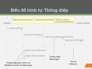 61
Biểu đồ trình tự: Thông điệp
Thông điệp gọi chính nó
(Reflexive/self-call Message)
1: create schedule( )
2: get course offerings( )
3: get course offerings(for Semester)
4: get course offerings( )
:RegisterForCoursesForm :RegistrationController SWTSU Catalog :
CourseCatalogSystem
: Student : Course Catalog
6: display blank schedule( )
5: display course offerings( )
Thông điệp
(Message)
Trả về
(Return)
 