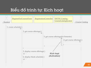 62
1: create schedule( )
2: get course offerings( )
3: get course offerings(for Semester)
4: get course offerings( )
6: display blank schedule( )
:RegisterForCoursesForm :RegistrationController SWTSU Catalog :
CourseCatalogSystem
: Student : Course Catalog
Biểu đồ trình tự: Kích hoạt
Kích hoạt
(Activation)
5: display course offerings( )
 