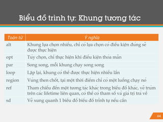 64
Toán tử Ý nghĩa
alt Khung lựa chọn nhiều, chỉ có lựa chọn có điều kiện đúng sẽ
được thực hiện
opt Tùy chọn, chỉ thực hiện khi điều kiện thỏa mãn
par Song song, mỗi khung chạy song song
loop Lặp lại, khung có thể được thực hiện nhiều lần
region Vùng then chốt, tại một thời điểm chỉ có một luồng chạy nó
ref Tham chiếu đến một tương tác khác trong biểu đồ khác, vẽ trùm
trên các lifetime liên quan, có thể có tham số và giá trị trả về
sd Vẽ xung quanh 1 biểu đồ biểu đồ trình tự nếu cần
Biểu đồ trình tự: Khung tương tác
 