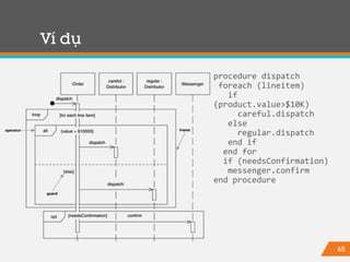 65
Ví dụ
procedure dispatch
foreach (lineitem)
if
(product.value>$10K)
careful.dispatch
else
regular.dispatch
end if
end for
if (needsConfirmation)
messenger.confirm
end procedure
 