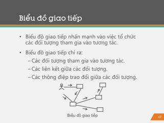 67
• Biểu đồ giao tiếp nhấn mạnh vào việc tổ chức
các đối tượng tham gia vào tương tác.
• Biểu đồ giao tiếp chỉ ra:
−Các đối tượng tham gia vào tương tác.
−Các liên kết giữa các đối tượng.
−Các thông điệp trao đổi giữa các đối tượng.
Biểu đồ giao tiếp
Biểu đồ giao tiếp
 