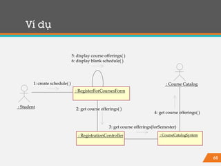68
Ví dụ
: Student
: RegisterForCoursesForm
: RegistrationController : CourseCatalogSystem
5: display course offerings( )
6: display blank schedule( )
: Course Catalog1: create schedule( )
2: get course offerings( )
3: get course offerings(forSemester)
4: get course offerings( )
 