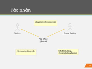 70
Tác nhân
: Student : Course Catalog
: RegisterForCoursesForm
: RegistrationController SWTSU Catalog
: CourseCatalogSystem
Tác nhân
(Actor)
 