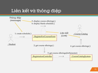 71
Liên kết và thông điệp
: Student
: RegisterForCoursesForm
: RegistrationController : CourseCatalogSystem
5: display course offerings( )
6: display blank schedule( )
: Course Catalog1: create schedule( )
2: get course offerings( )
3: get course offerings(forSemester)
4: get course offerings( )
Liên kết
(Link)
Thông điệp
(message)
 